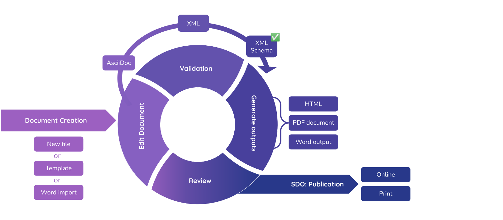 The Metanorma workflow