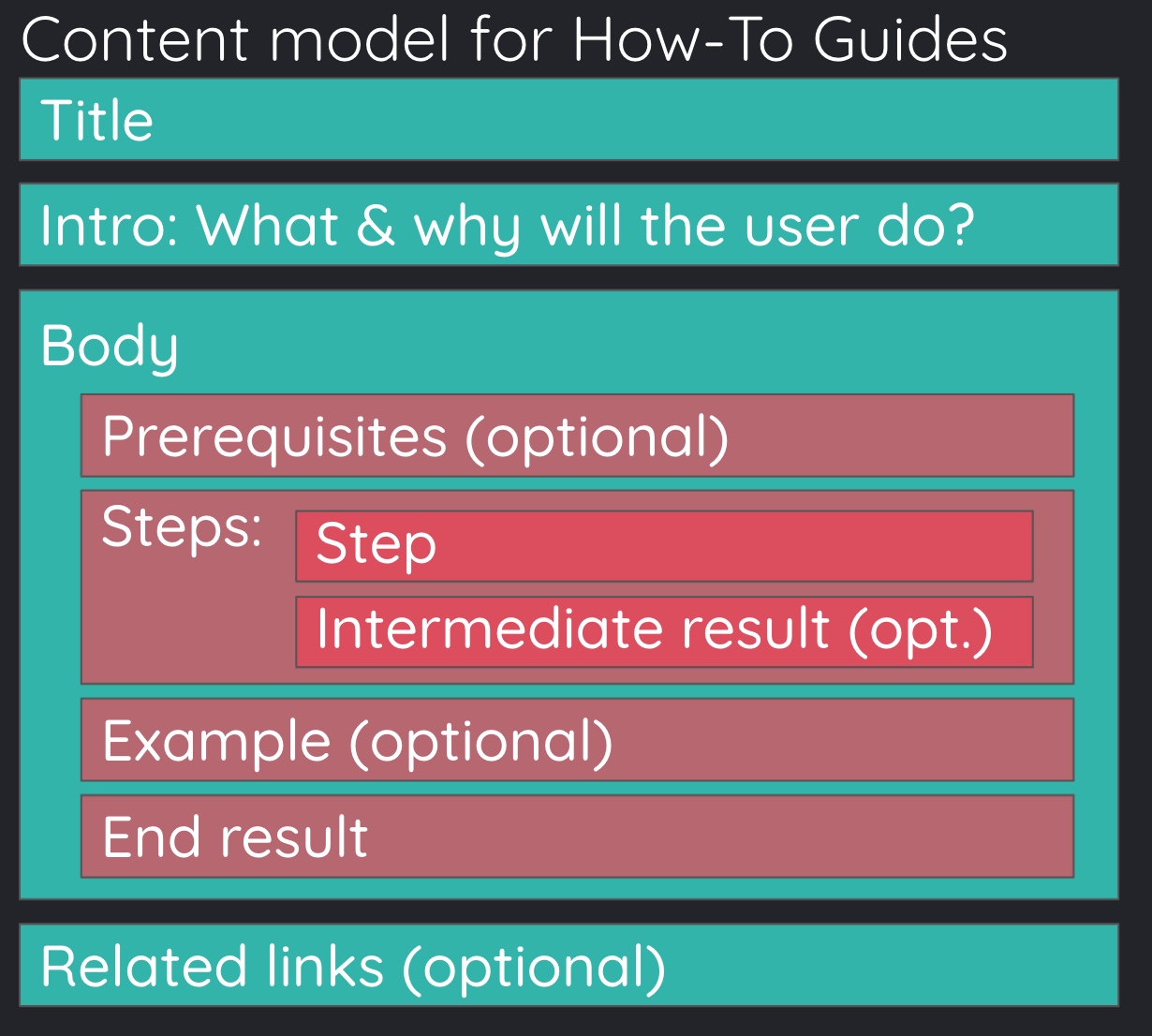 A content model for a how-to guide.