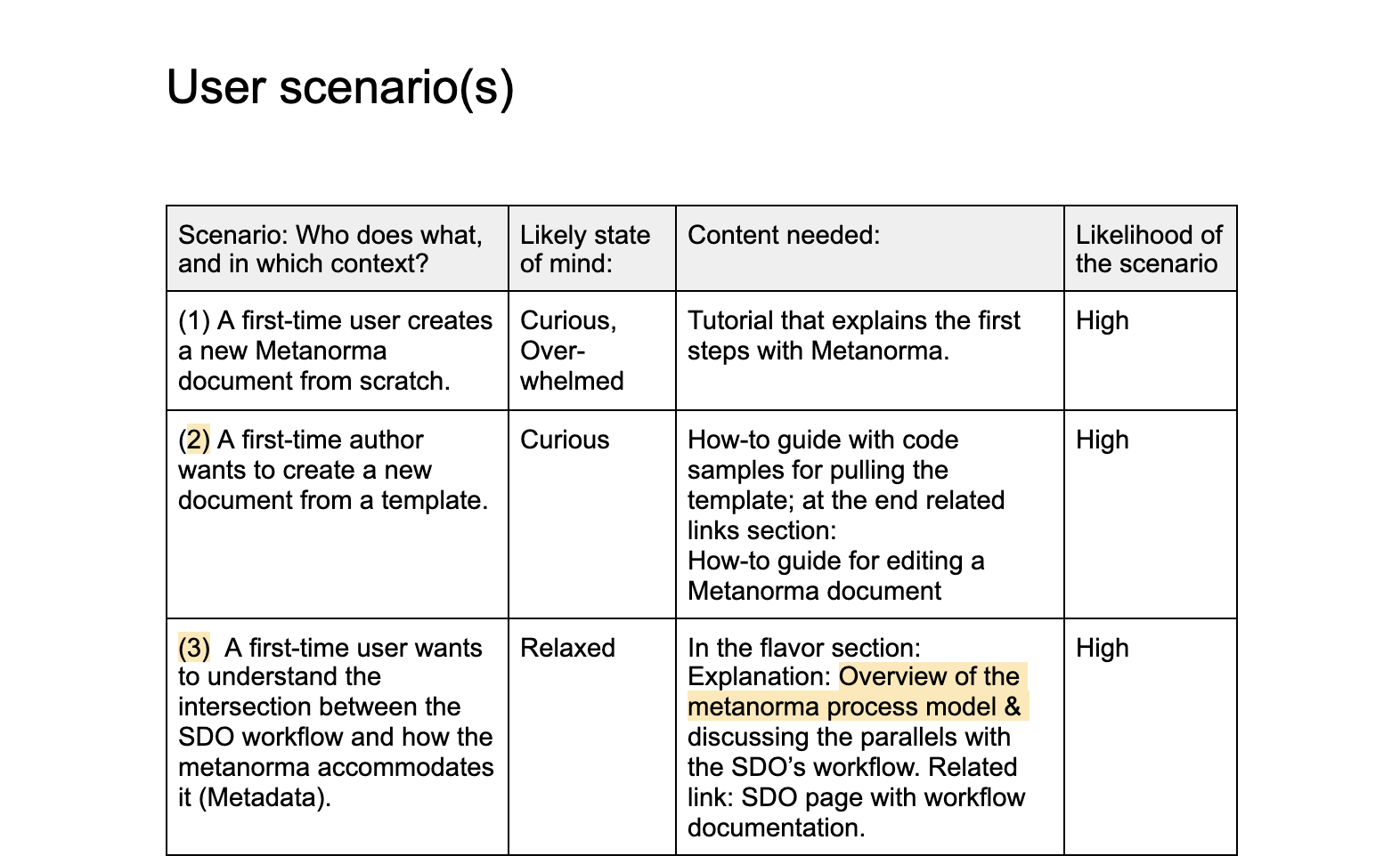 We mapped out use cases along with emotions and context to create useful content.